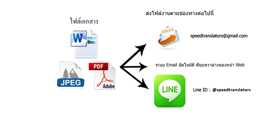 ขั้นตอนส่งงานแปลภาษา