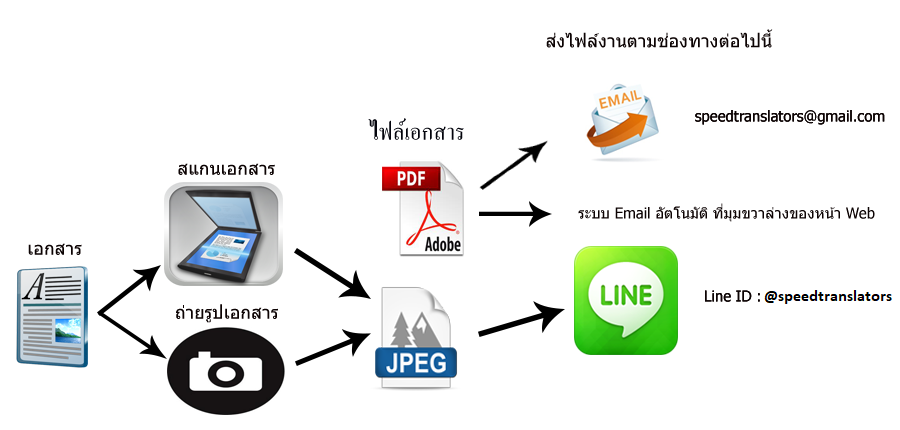 ขั้นตอนส่งงานบริการแปลภาษา